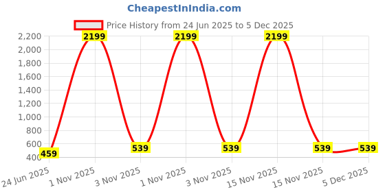 myntra.com Kennice Rhodium-Plated Star Shaped Studs Earrings kennice Price History Graph from 24 Jun 2025 to 5 Dec 2025