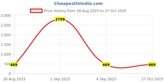 myntra.com Kennice Rose-Gold Plated American Daimond-Studded Jewellery Set kennice Price History Graph from 28 Aug 2025 to 27 Oct 2025