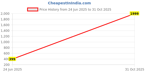 myntra.com Kennice Rose-Gold Plated & CZ Studded Jewellery Set kennice Price History Graph from 24 Jun 2025 to 31 Oct 2025