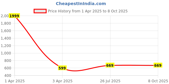 myntra.com Kennice Set Of 2 24K Gold-Plated Stone-Studded Anklets kennice Price History Graph from 1 Apr 2025 to 8 Oct 2025