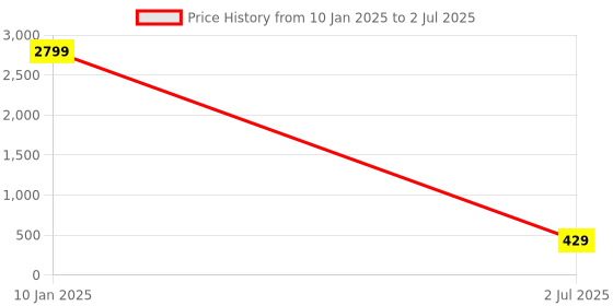 myntra.com Kennice Set Of 2 Gold-Plated Kundan-Studded Bangles kennice Price History Graph from 10 Jan 2025 to 2 Jul 2025
