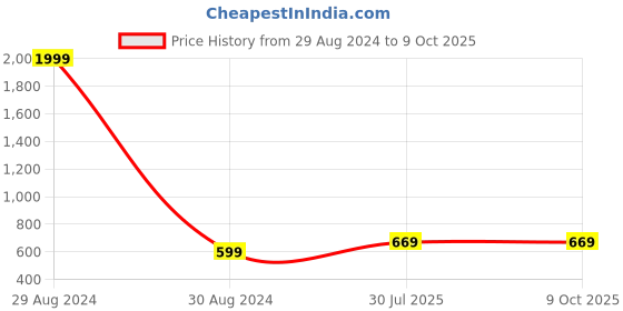 myntra.com Kennice Set Of 2 Gold-Plated Stone-Studded & Beaded Anklets kennice Price History Graph from 29 Aug 2024 to 8 Oct 2025
