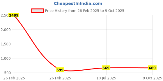 myntra.com Kennice Set Of 2 Gold-Plated Stone-Studded Anklets kennice Price History Graph from 26 Feb 2025 to 9 Oct 2025
