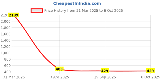 myntra.com Kennice Set Of 3 Gold-Plated & CZ Studded Heart Shape Pendant With Chain kennice Price History Graph from 31 Mar 2025 to 5 Oct 2025