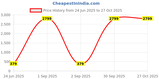 myntra.com Kennice Set Of 4 Rhodium-Plated Contemporary Drop Earrings kennice Price History Graph from 24 Jun 2025 to 27 Oct 2025