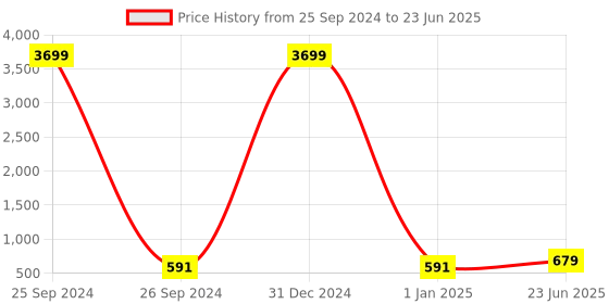 myntra.com Kennice Set Of 4 Rose Gold-Plated AD-Studded Bangles kennice Price History Graph from 25 Sep 2024 to 23 Jun 2025