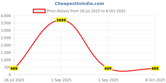 myntra.com Kennice Set Of 4 Rose Gold-Plated AD-Studded Bangles kennice Price History Graph from 26 Jul 2025 to 8 Oct 2025