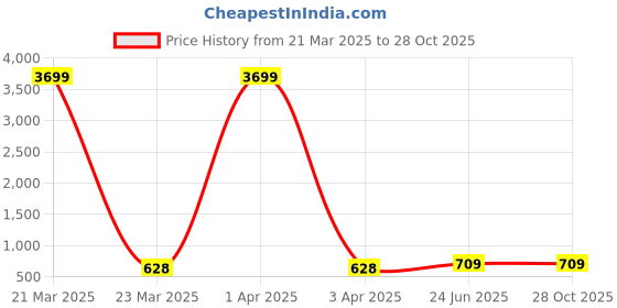 myntra.com Kennice Set Of 6 Rose Gold-Plated Classic Hoop Earrings kennice Price History Graph from 21 Mar 2025 to 28 Oct 2025