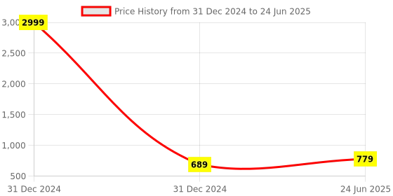 myntra.com Kennice Silver-Pated Geometric Drop Earrings kennice Price History Graph from 31 Dec 2024 to 24 Jun 2025