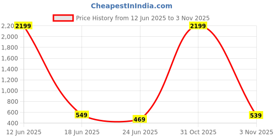 myntra.com Kennice Silver Plated AD Studded Floral Studs Earrings kennice Price History Graph from 12 Jun 2025 to 3 Nov 2025