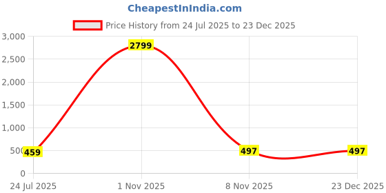 myntra.com Kennice Silver-Plated American Diamond Studded Jewellery Set kennice Price History Graph from 24 Jul 2025 to 23 Dec 2025