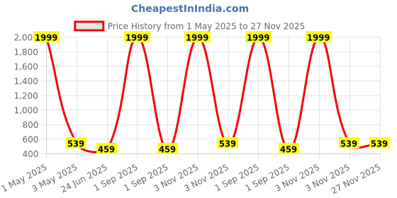 myntra.com Kennice Silver-Plated Circular Hoop Earrings kennice Price History Graph from 1 May 2025 to 27 Nov 2025