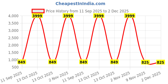 myntra.com Kennice Silver-Plated Stone Studded Layered Jewellery Set kennice Price History Graph from 11 Sep 2025 to 1 Dec 2025