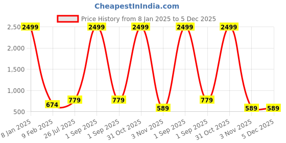 myntra.com Kennice Stone-Studded Temple Jewellery Set kennice Price History Graph from 8 Jan 2025 to 5 Dec 2025