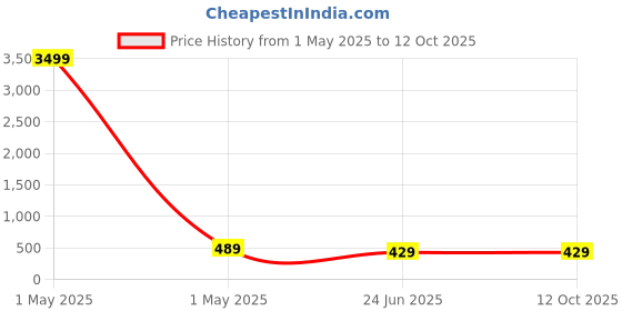 myntra.com Kennice Triangular American Diamond Studs Earrings kennice Price History Graph from 1 May 2025 to 11 Oct 2025