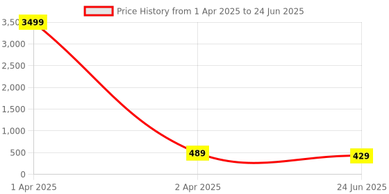 myntra.com Kennice Triangular Studs Earrings kennice Price History Graph from 1 Apr 2025 to 24 Jun 2025