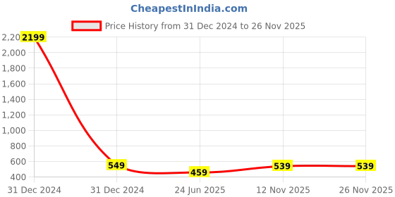 myntra.com Kennice White Star Shaped Studs Earrings kennice Price History Graph from 31 Dec 2024 to 25 Nov 2025