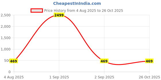 myntra.com Kennice Women Gold-Plated American Diamond Jewellery Set kennice Price History Graph from 4 Aug 2025 to 26 Oct 2025