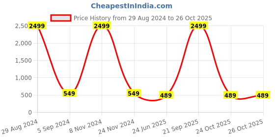 myntra.com Kennice Women Gold-Plated Circular Drop Earrings kennice Price History Graph from 29 Aug 2024 to 26 Oct 2025