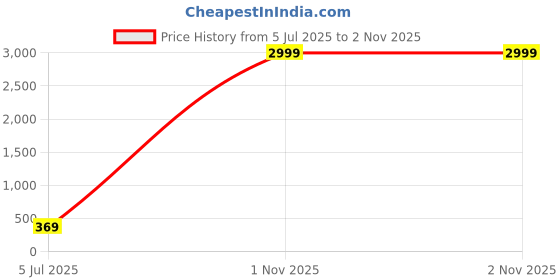 myntra.com Kennice Women Gold-Plated Dome Shaped Jhumkas Earrings kennice Price History Graph from 5 Jul 2025 to 2 Nov 2025