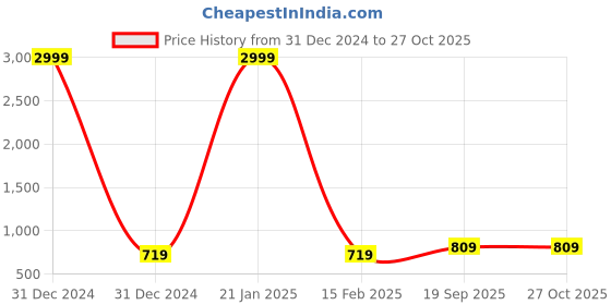 myntra.com Kennice Women Rhodium-Plated American Diamond Jewellery Set kennice Price History Graph from 31 Dec 2024 to 27 Oct 2025