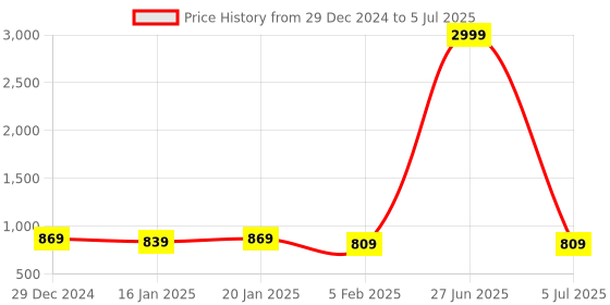 myntra.com KEOSA Floral Printed Tunic & Trousers Co-Ords keosa Price History Graph from 29 Dec 2024 to 5 Jul 2025
