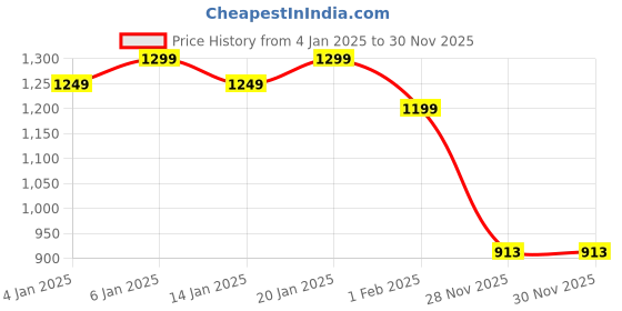 myntra.com KEOSA V-Neck Floral Printed Pure Cotton Thread Work Kurta with Trouser & Dupatta keosa Price History Graph from 4 Jan 2025 to 28 Nov 2025