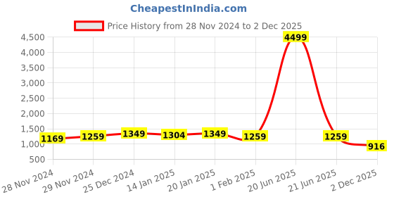 myntra.com KEOSA Women Floral Embroidered Regular Pure Cotton Kurta with Trousers & With Dupatta keosa Price History Graph from 28 Nov 2024 to 2 Dec 2025