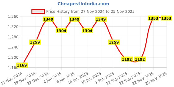 myntra.com KEOSA Women Floral Printed Thread Work Pure Cotton Kurta with Trousers & With Dupatta keosa Price History Graph from 27 Nov 2024 to 24 Nov 2025