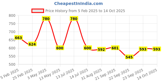 myntra.com KERA FINE Anti Dandruff Shampoo - 250 ml kera fine Price History Graph from 5 Feb 2025 to 14 Oct 2025