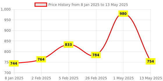 myntra.com KERA FINE Botox Shampoo For Intense Shine & Softness - 250 ml kera fine Price History Graph from 8 Jan 2025 to 13 May 2025