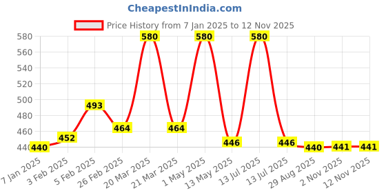 myntra.com KERA FINE Hair Serum For Frizz Control Smooth & Protect - 50 ml kera fine Price History Graph from 7 Jan 2025 to 11 Nov 2025