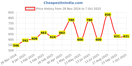 myntra.com KERA FINE Keratin Conditioner Keratin Soy & Wheat Protein- 250 ml kera fine Price History Graph from 28 Nov 2024 to 7 Oct 2025