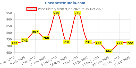 myntra.com KERA FINE Keratin Hair Mask For Deep Conditioning & Anti Frizz - 200 ml kera fine Price History Graph from 9 Jan 2025 to 15 Oct 2025