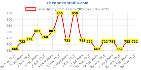 myntra.com KERA FINE Keratin Hair Mask Formulated with Soy & Wheat Protein - 200 ml kera fine Price History Graph from 28 Nov 2024 to 24 Nov 2025