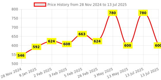 myntra.com KERA FINE Keratin Shampoo Keratin Soy & Wheat Protein- 250 ml kera fine Price History Graph from 28 Nov 2024 to 13 Jul 2025