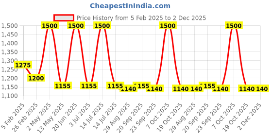 myntra.com KERA FINE Keratin Treatment - 250 ml kera fine Price History Graph from 5 Feb 2025 to 1 Dec 2025