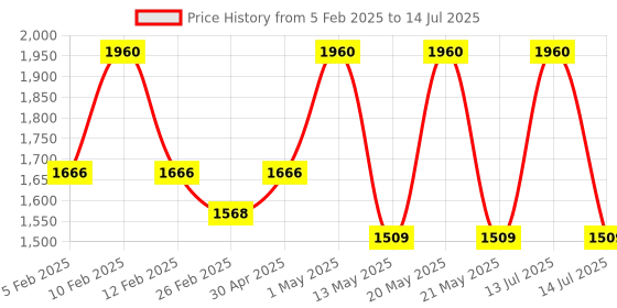 myntra.com KERA FINE Set Of 2 Botox Shampoo & Conditioner - 250 ml Each kera fine Price History Graph from 5 Feb 2025 to 14 Jul 2025