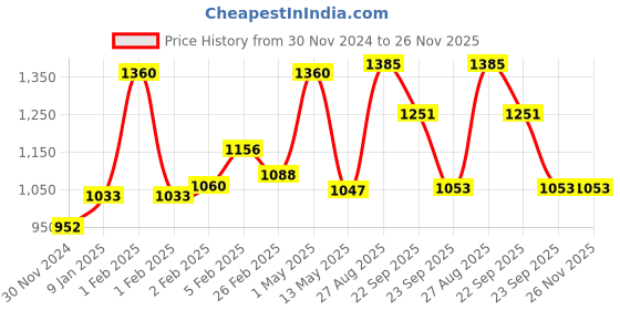 myntra.com KERA FINE Set Of 2 Keratin Shampoo- 250 ml & Hair Serum- 50 ml kera fine Price History Graph from 30 Nov 2024 to 26 Nov 2025