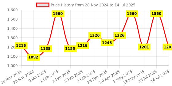myntra.com KERA FINE Set Of 2 Keratin Shampoo & Conditioner - 250 ml Each kera fine Price History Graph from 28 Nov 2024 to 14 Jul 2025