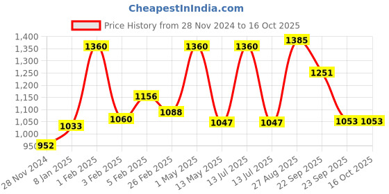 myntra.com KERA FINE Set Of 2 Keratin Shampoo With Hair Serum - 250 ml & 50 ml kera fine Price History Graph from 28 Nov 2024 to 16 Oct 2025