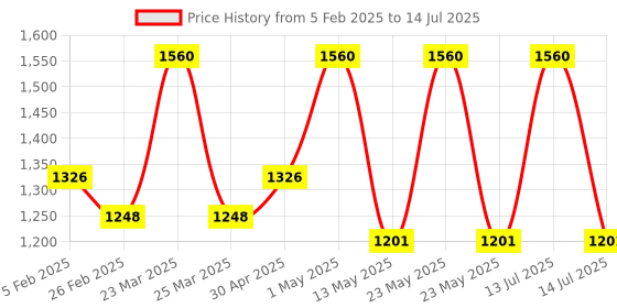 myntra.com KERA FINE Set Of 2 Smooth & Shine Shampoo & Conditioner - 250 ml Each kera fine Price History Graph from 5 Feb 2025 to 14 Jul 2025