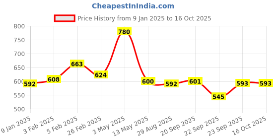 myntra.com KERA FINE Smooth & Shine Conditioner - 250 ml kera fine Price History Graph from 9 Jan 2025 to 15 Oct 2025