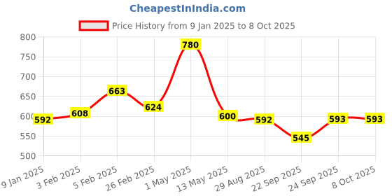 myntra.com KERA FINE Smooth & Shiny Shampoo - 250 ml kera fine Price History Graph from 9 Jan 2025 to 8 Oct 2025