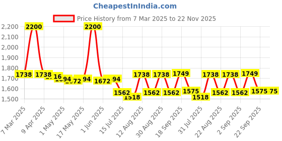 myntra.com Keralooks professional Bioplastia Sulfate-Free Hair Shampoo & Masque - 300 ml Each keralooks professional Price History Graph from 7 Mar 2025 to 22 Nov 2025