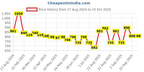 myntra.com Keralooks professional Bioplastia Sulfate Free Shampoo With Nano Fusion Technology-300ml keralooks professional Price History Graph from 17 Aug 2024 to 14 Oct 2025