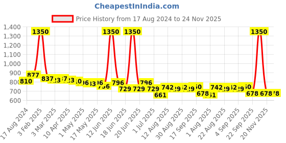 myntra.com Keralooks professional Moisturizing Shampoo To Control Frizz - 500ml keralooks professional Price History Graph from 17 Aug 2024 to 24 Nov 2025