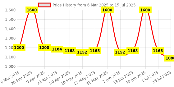 myntra.com Keralooks professional Set Of 2 Keratin Hair Shampoo & Keratin Hair Mask- 250 ml Each keralooks professional Price History Graph from 6 Mar 2025 to 1 Jul 2025