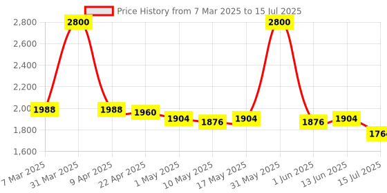 myntra.com Keralooks professional Set Of 2 Keratin Hair Shampoo & Keratin Repair Mask- 250 ml Each keralooks professional Price History Graph from 7 Mar 2025 to 13 Jun 2025
