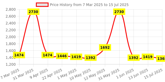 myntra.com Keralooks professional Set Of 2 Moisturising Repair Hair Shampoo & Mask - 500 ml Each keralooks professional Price History Graph from 7 Mar 2025 to 13 Jun 2025